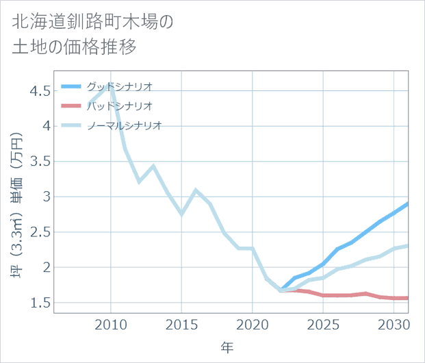 北海道釧路町木場の土地価格推移