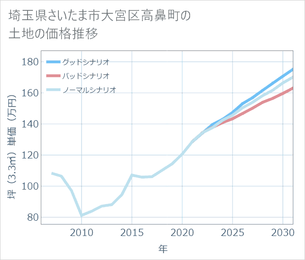 埼玉県さいたま市大宮区高鼻町の土地価格推移