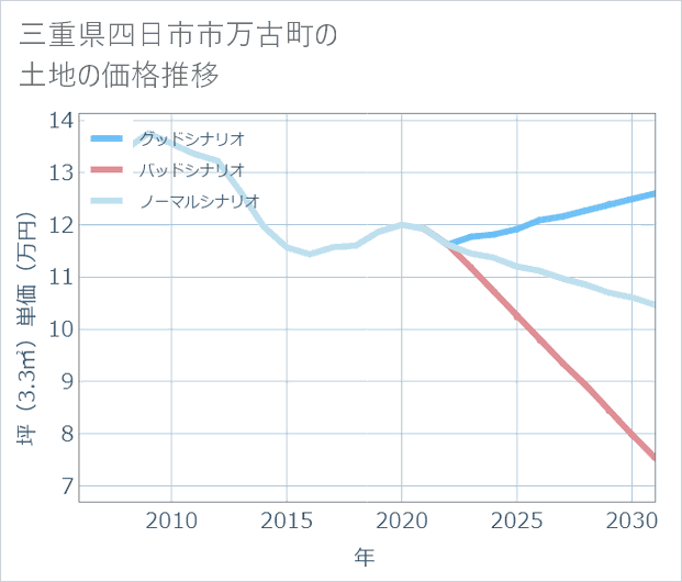 三重県四日市市万古町の土地価格推移