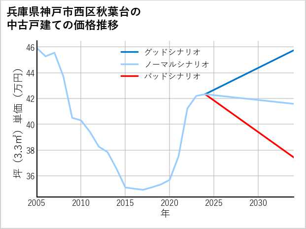兵庫県神戸市西区秋葉台の中古戸建て価格推移