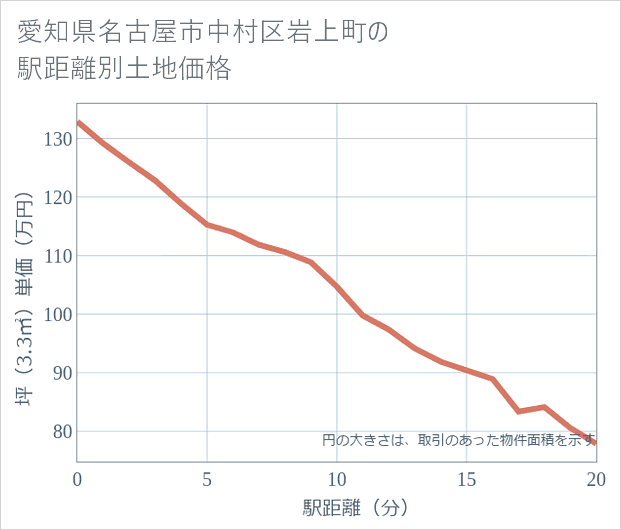 愛知県名古屋市中村区岩上町の徒歩距離別の土地坪単価
