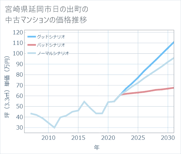 宮崎県延岡市日の出町の中古マンション価格推移