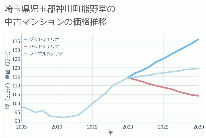 埼玉県児玉郡神川町熊野堂の中古マンション価格推移