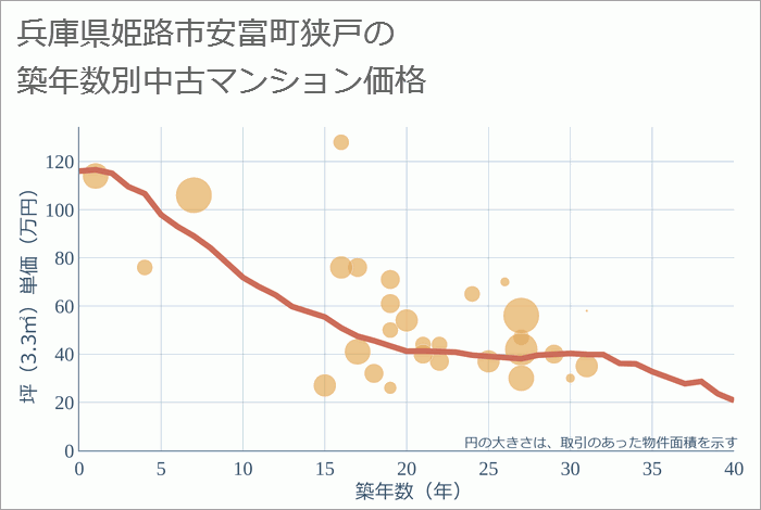 兵庫県姫路市安富町狭戸の築年数別の中古マンション坪単価