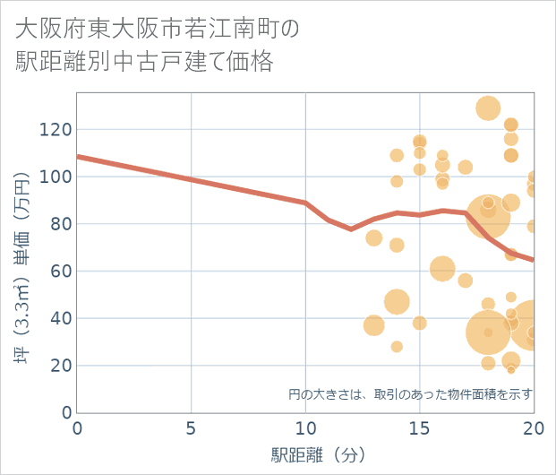 大阪府東大阪市若江南町の徒歩距離別の中古戸建て坪単価