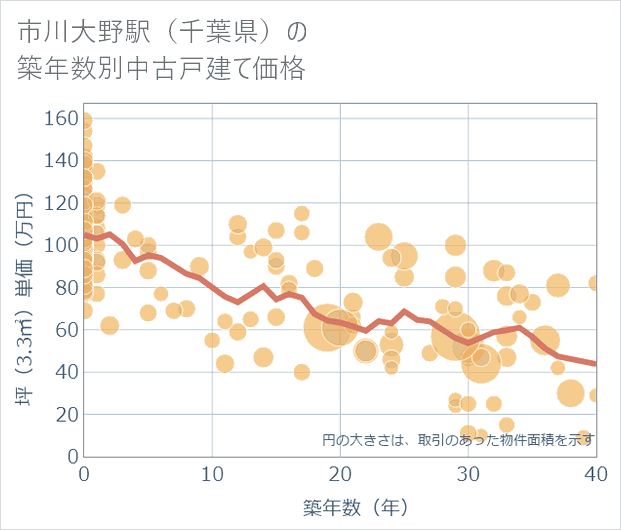 市川大野駅(千葉県)の築年数別の中古戸建て坪単価