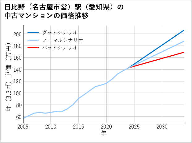 日比野〔名古屋市営〕駅（愛知県）の中古マンション価格推移