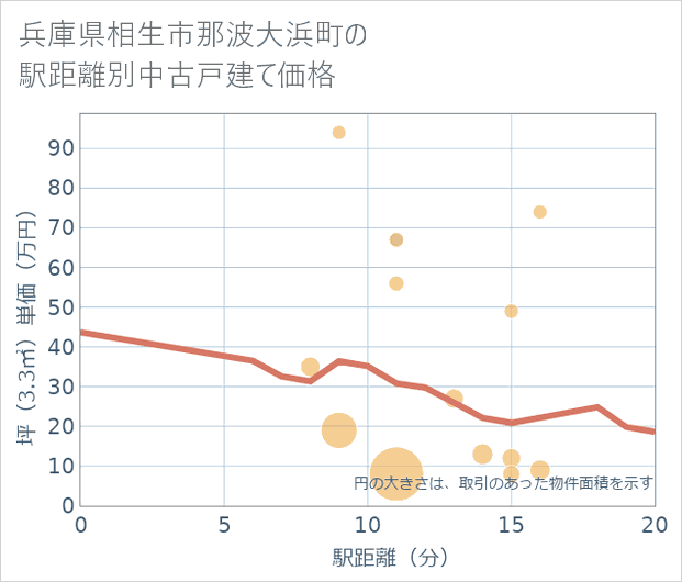 兵庫県相生市那波大浜町の徒歩距離別の中古戸建て坪単価