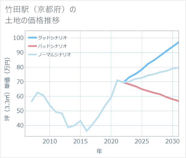 竹田駅(京都府)の土地価格推移