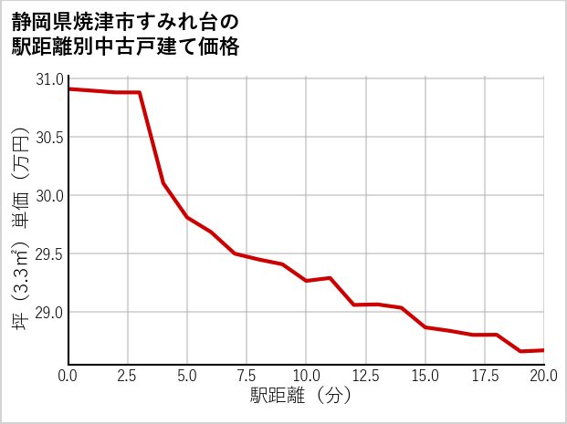 静岡県焼津市すみれ台の徒歩距離別の中古戸建て坪単価