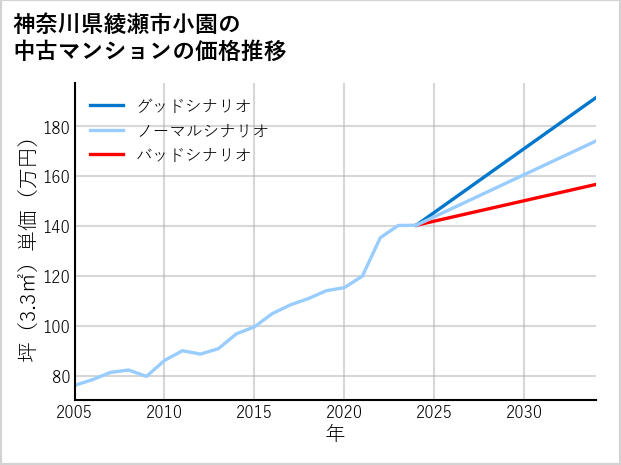 神奈川県綾瀬市小園の中古マンション価格推移