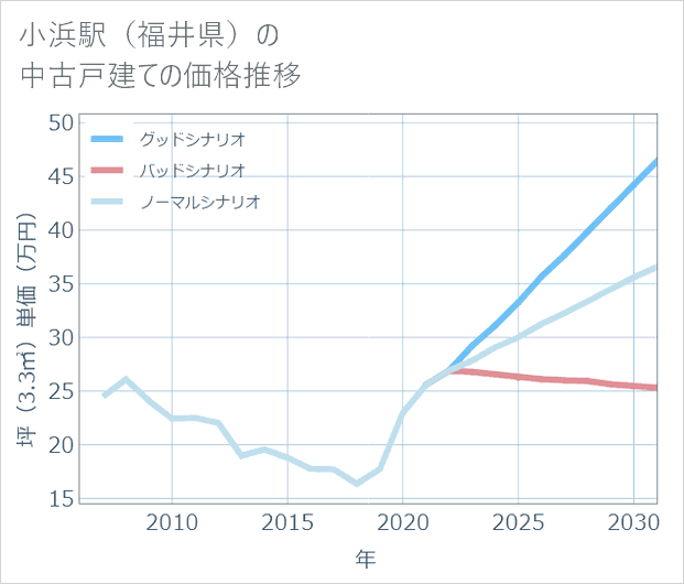 小浜駅(福井県)の中古戸建て価格推移