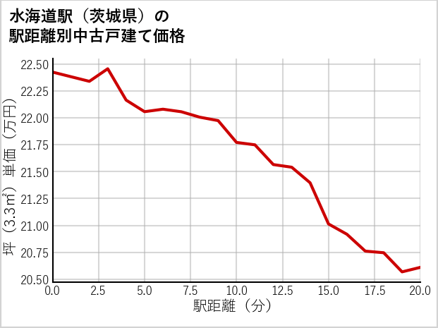 水海道駅（茨城県）の徒歩距離別の中古戸建て坪単価