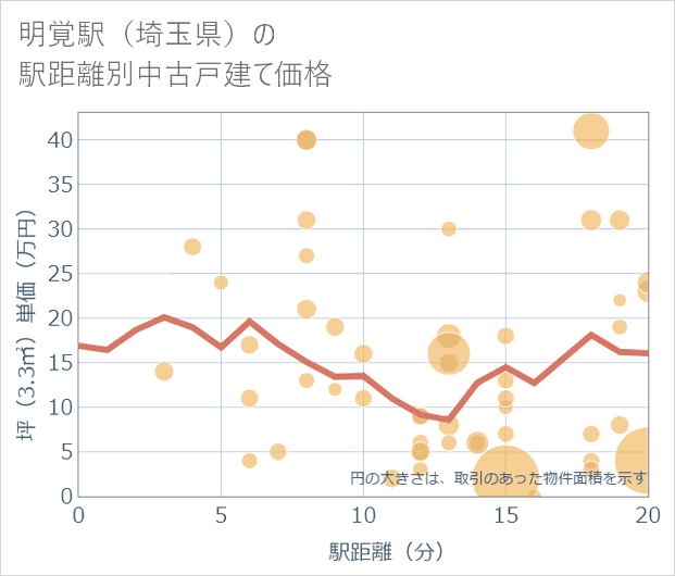 明覚駅(埼玉県)の徒歩距離別の中古戸建て坪単価