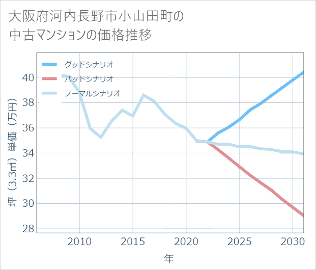 大阪府河内長野市小山田町の中古マンション価格推移