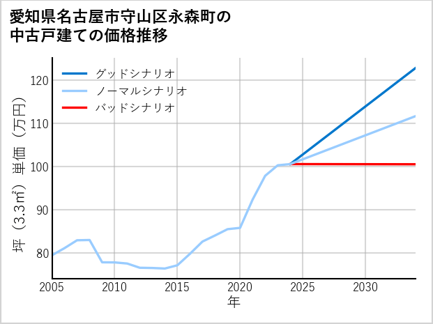 愛知県名古屋市守山区永森町の中古戸建て価格推移