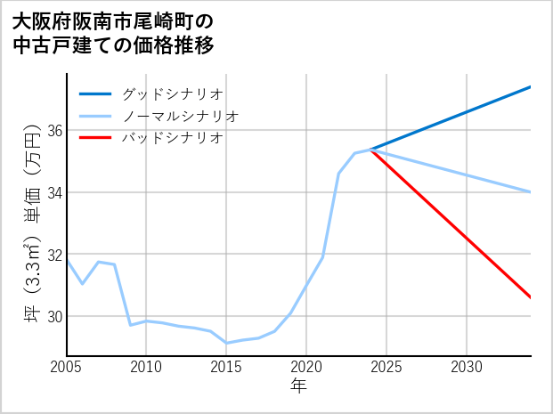 大阪府阪南市尾崎町の中古戸建て価格推移