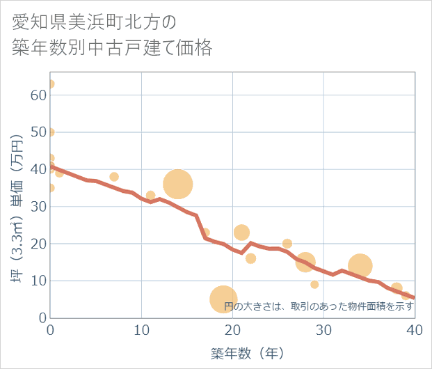 愛知県美浜町北方の築年数別の中古戸建て坪単価