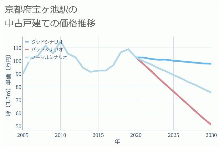 宝ヶ池駅（京都府）の中古戸建て価格推移