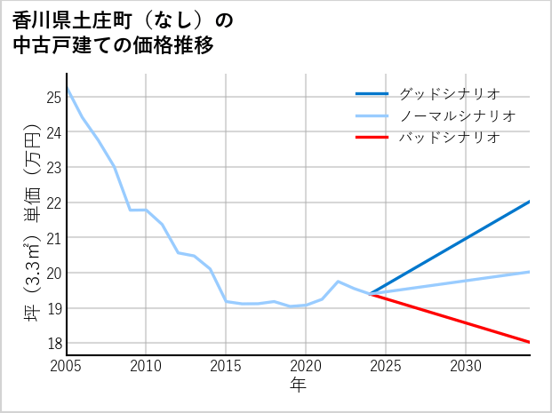 香川県土庄町（大字なし）の中古戸建て価格推移