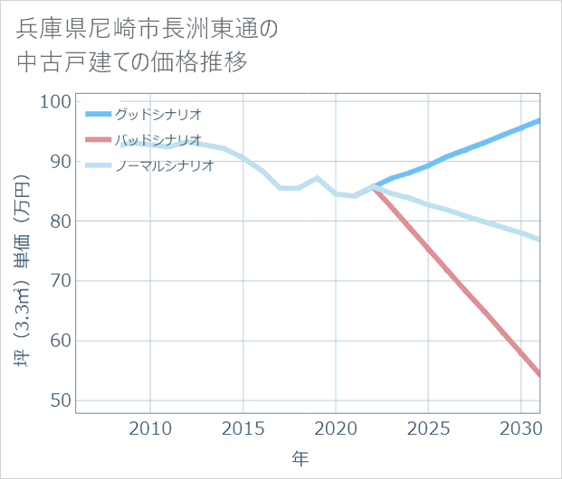 兵庫県尼崎市長洲東通の中古戸建て価格推移
