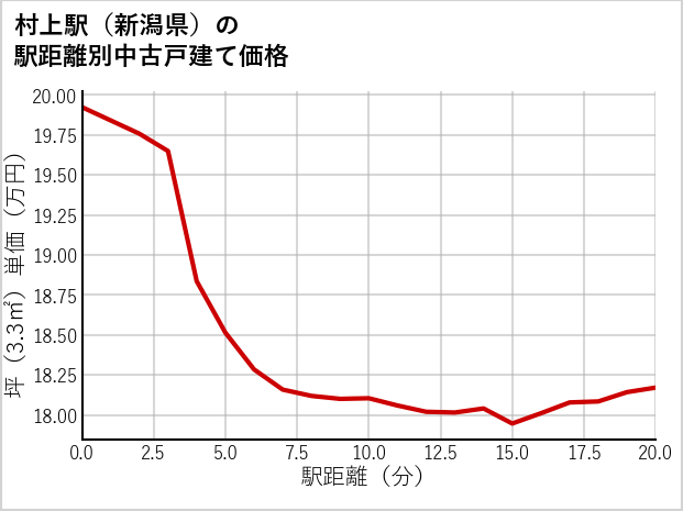 村上駅（新潟県）の徒歩距離別の中古戸建て坪単価