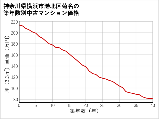神奈川県横浜市港北区菊名の築年数別の中古マンション坪単価
