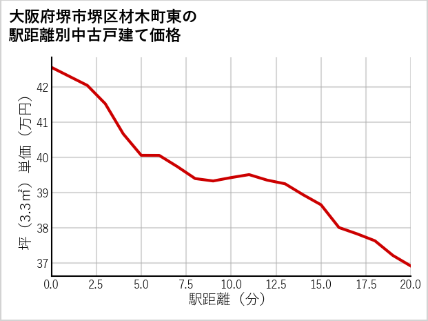大阪府堺市堺区材木町東の徒歩距離別の中古戸建て坪単価