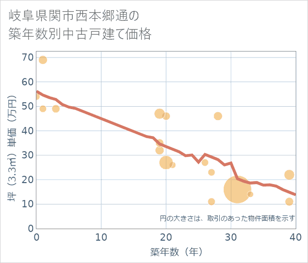 岐阜県関市西本郷通の築年数別の中古戸建て坪単価