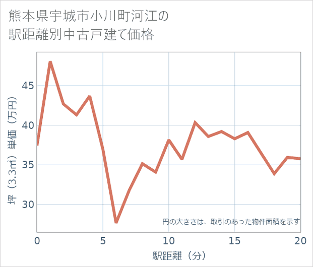 熊本県宇城市小川町河江の徒歩距離別の中古戸建て坪単価