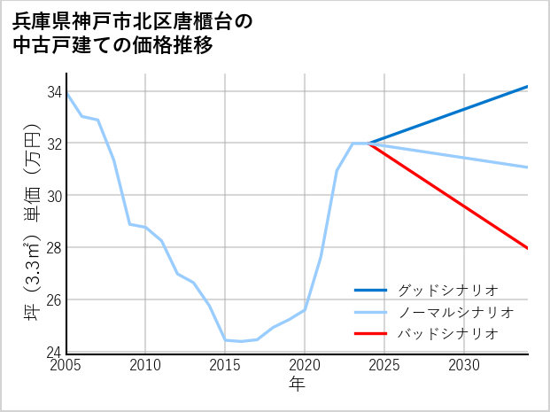 兵庫県神戸市北区唐櫃台の中古戸建て価格推移