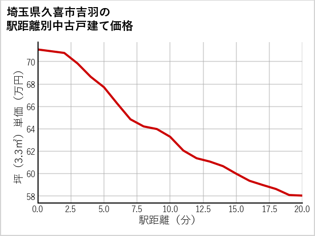 埼玉県久喜市吉羽の徒歩距離別の中古戸建て坪単価