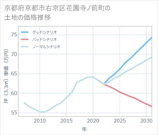 京都府京都市右京区花園寺ノ前町の土地価格推移