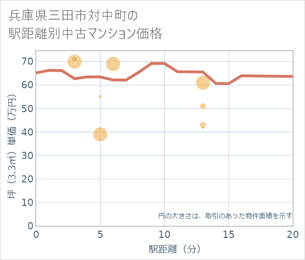 兵庫県三田市対中町の徒歩距離別の中古マンション坪単価