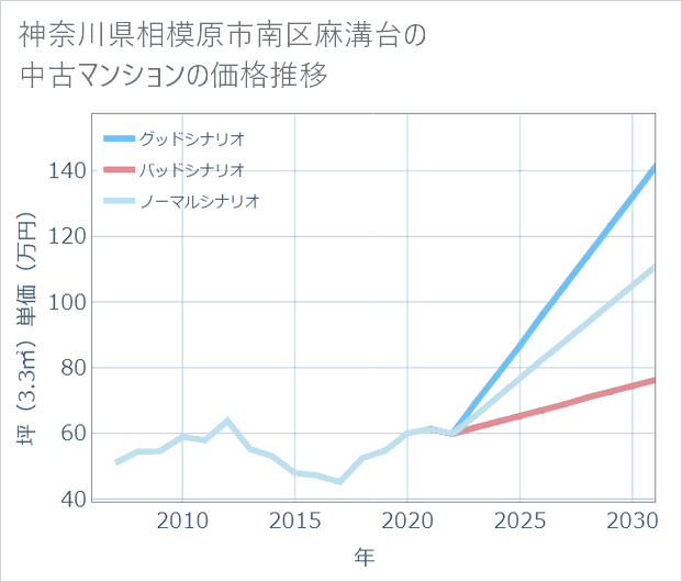 神奈川県相模原市南区麻溝台の中古マンション価格推移