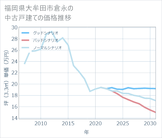 福岡県大牟田市倉永の中古戸建て価格推移