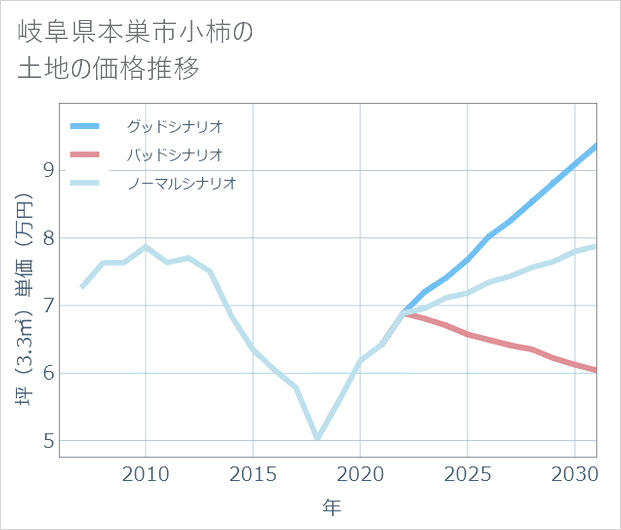 岐阜県本巣市小柿の土地価格推移
