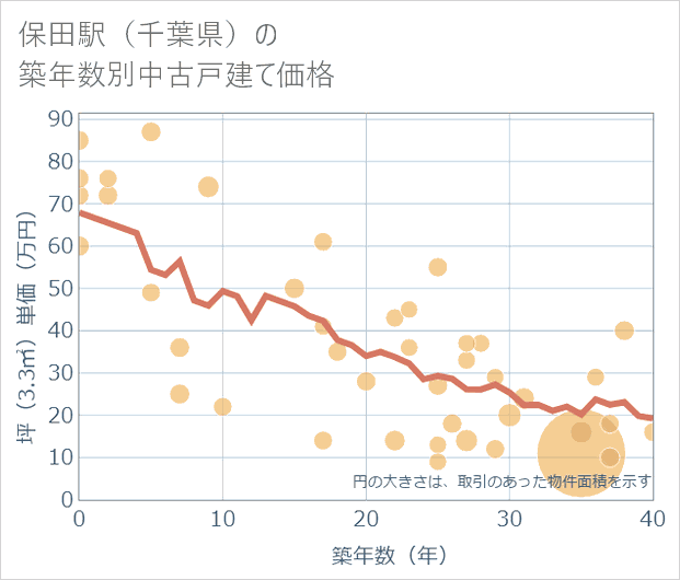 保田駅(千葉県)の築年数別の中古戸建て坪単価