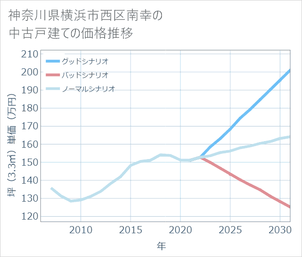 神奈川県横浜市西区南幸の中古戸建て価格推移