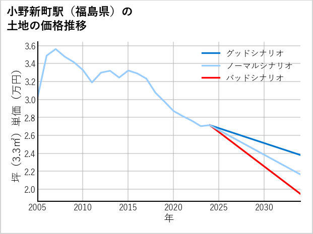 小野新町駅（福島県）の土地価格推移