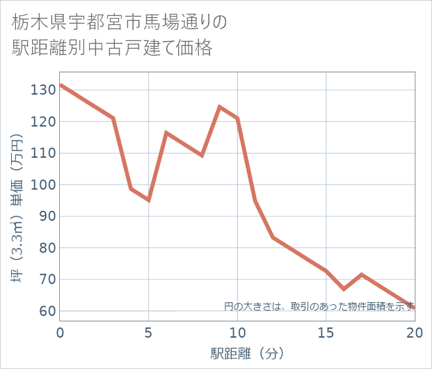 栃木県宇都宮市馬場通りの徒歩距離別の中古戸建て坪単価