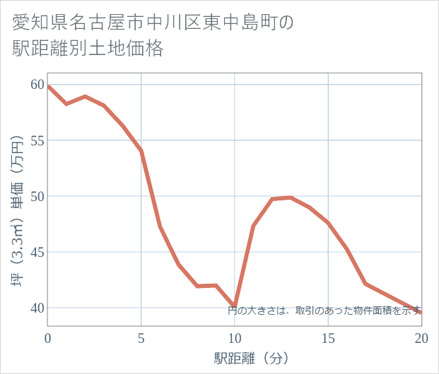 愛知県名古屋市中川区東中島町の徒歩距離別の土地坪単価