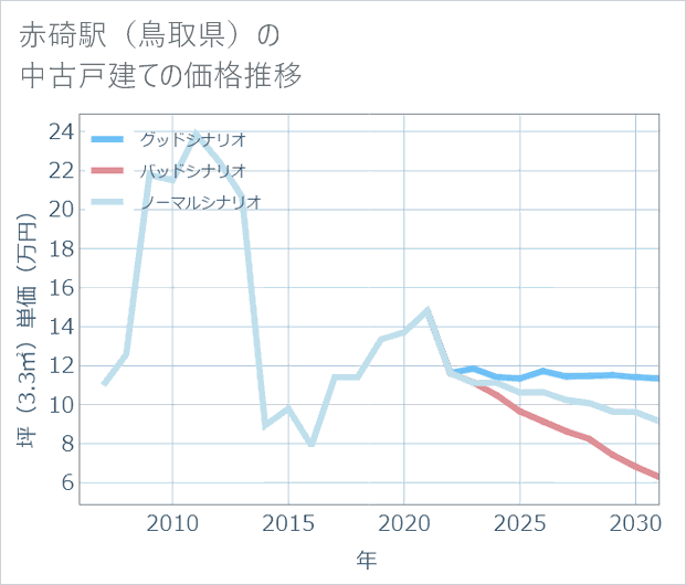 赤碕駅(鳥取県)の中古戸建て価格推移