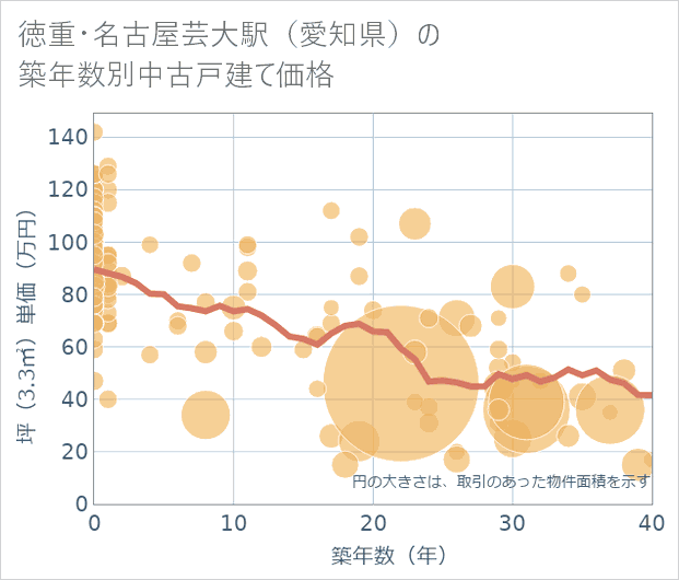 徳重・名古屋芸大駅(愛知県)の築年数別の中古戸建て坪単価