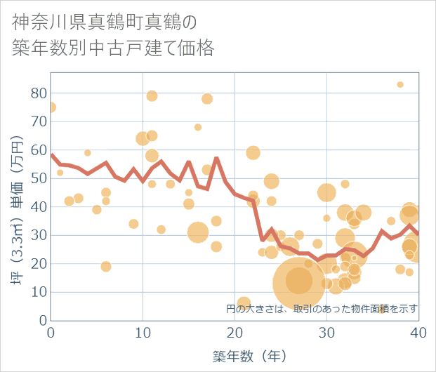 神奈川県真鶴町真鶴の築年数別の中古戸建て坪単価