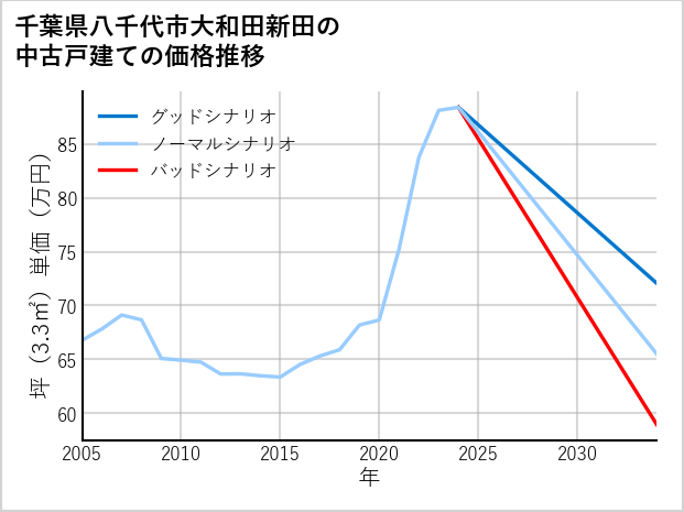 千葉県八千代市大和田新田の中古戸建て価格推移