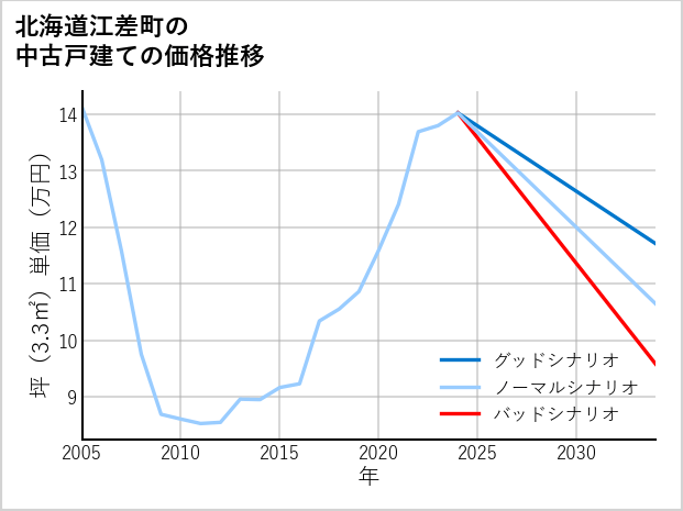 北海道江差町の中古戸建て価格推移