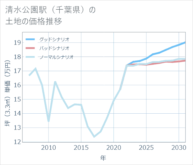 清水公園駅(千葉県)の土地価格推移