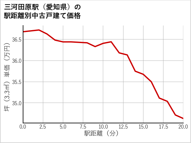 三河田原駅（愛知県）の徒歩距離別の中古戸建て坪単価