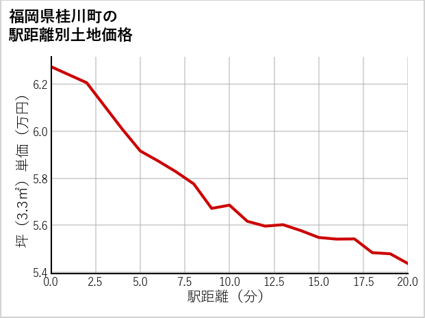 福岡県桂川町の徒歩距離別の土地坪単価